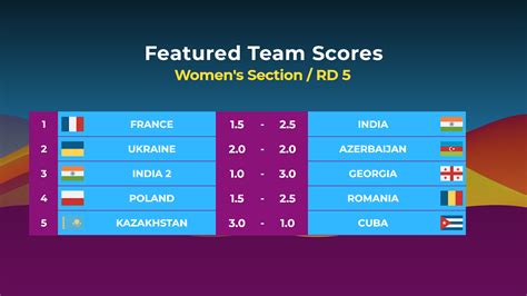 India 2, Armenia Lead Open; India, Georgia, Romania .
